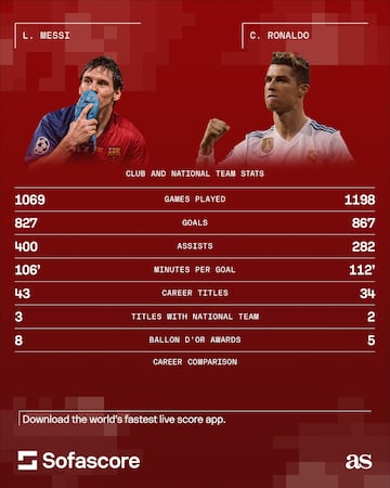 Messi vs Ronaldo: all time